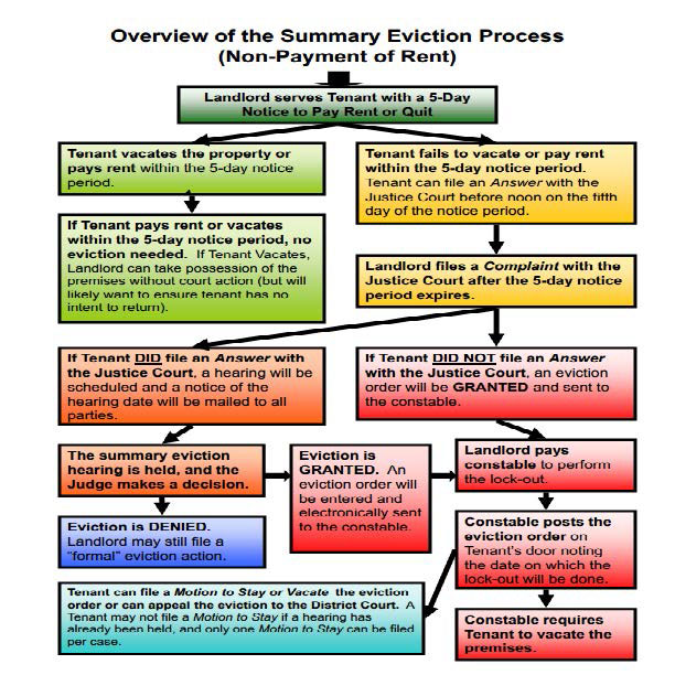 Summary Eviction Las Vegas Process (Non-Payment of Rent)